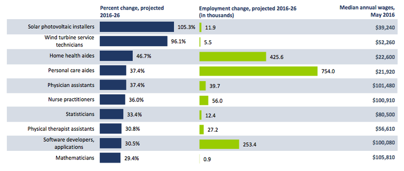 Projections for the 10 fastest growing occupations through 2026. Image: Bureau of Labor Statistics